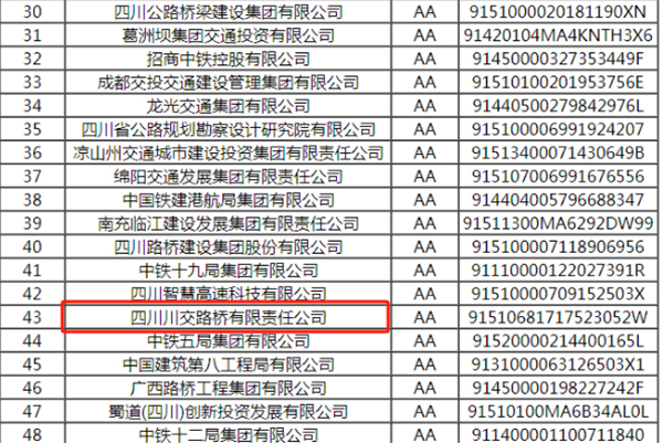 川交公司獲評四川省高速公路投資AA信用評級